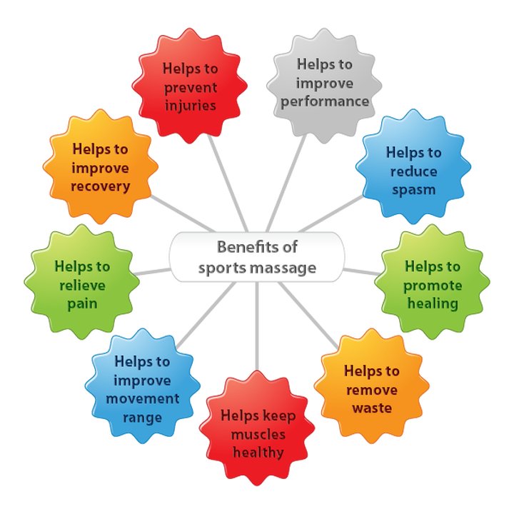 Benefits Sports Massage
